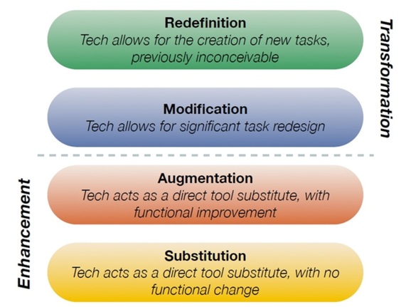 Graphic showing the 4 levels of the SAMR tech model