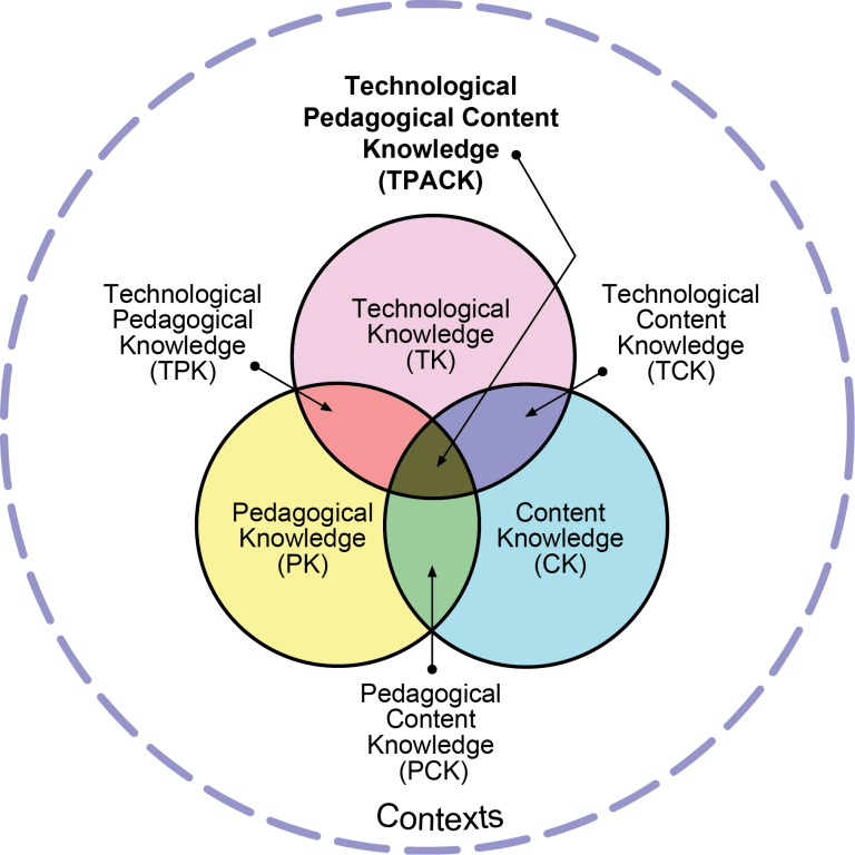 Venn diagram showing the relationships in the TPACK model