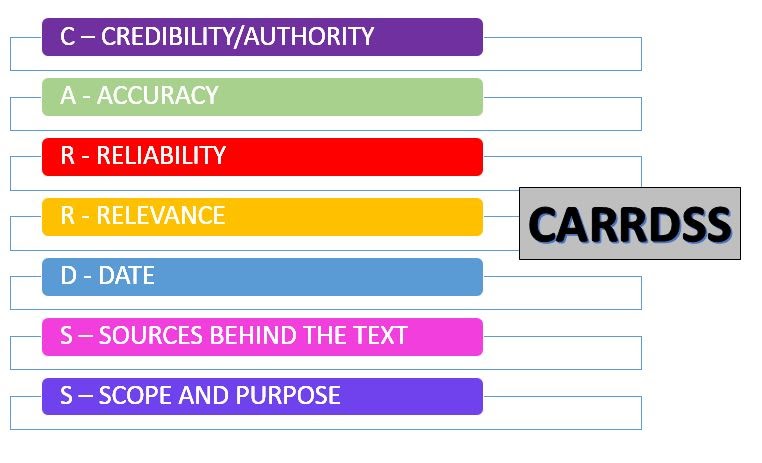 CARRDSS framework for website evaluation