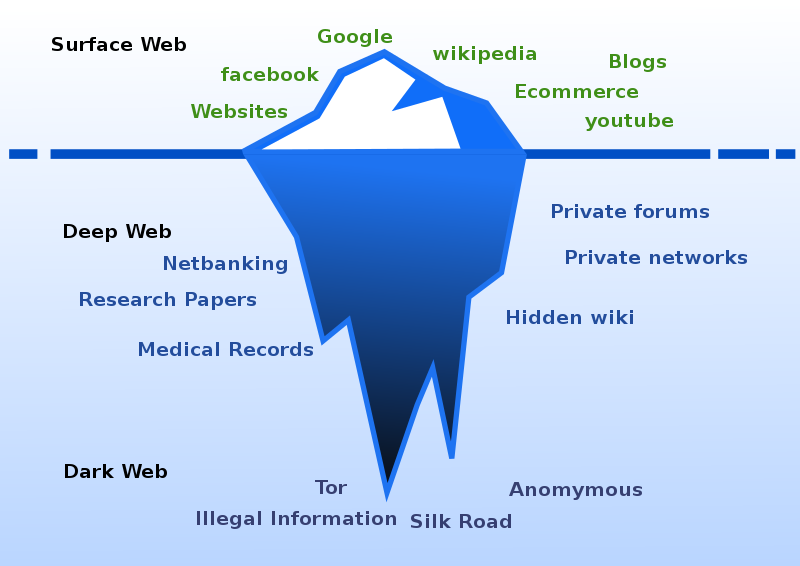 Iceberg showing the areas of the web above and below.