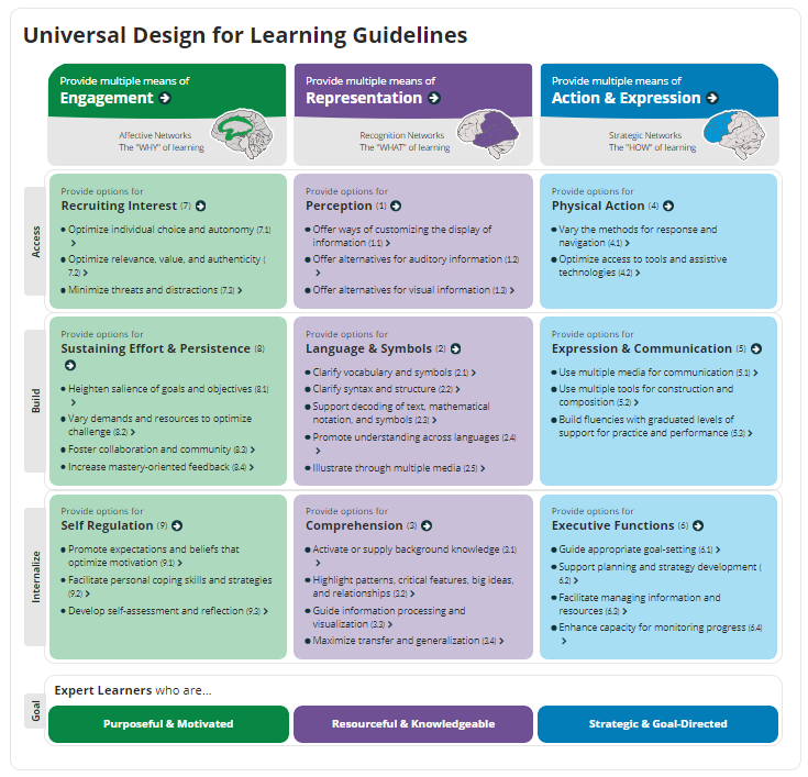 Define: Universal Design for Learning (UDL) - 21 Things 4 Educators